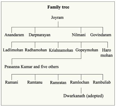 rabindranath tagore family tree